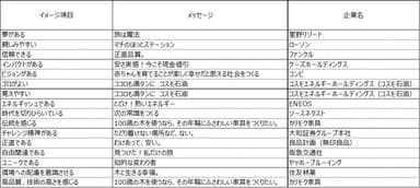 表3. イメージ項目別の首位