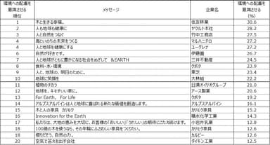 表4. イメージ項目「環境への配慮を意識させる」のトップ20