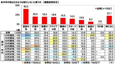 今年の秋はどのような秋にしたいと思うか