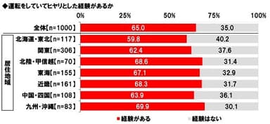 運転をしていてヒヤリとした経験があるか