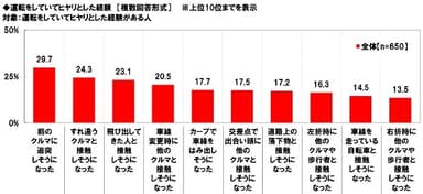 運転をしていてヒヤリとした経験