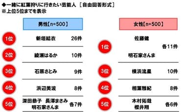 一緒に紅葉狩りに行きたい芸能人