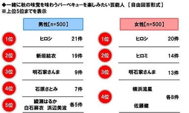 一緒に秋の味覚を味わうバーベキューを楽しみたい芸能人