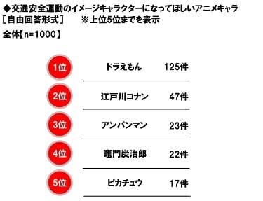 交通安全運動のイメージキャラクターになってほしいアニメキャラ