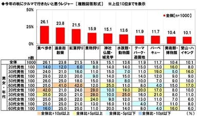 今年の秋にクルマで行きたいと思うレジャー