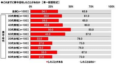 これまでに車中泊をしたことがあるか