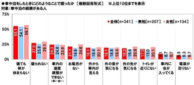 車中泊をしたときにどのようなことで困ったか