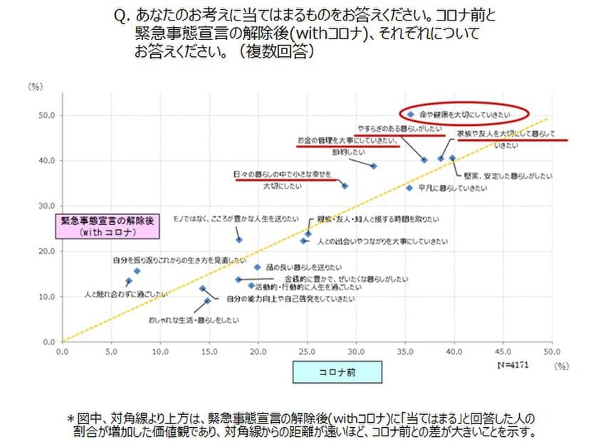 「新型コロナウイルス」の影響を受けた生活実態と、
「これからの生活」に対する意識調査
衛生意識とともに男性の家事参加が増加し、
コロナ収束後も継続の意向