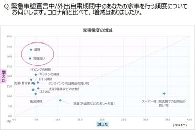 家事頻度の増減