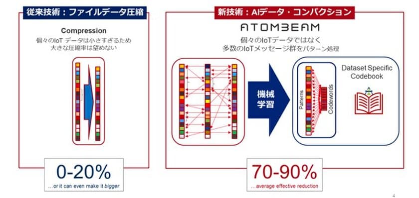 ユビキタスAIコーポレーション、
AI特許技術でIoT/M2Mデータ伝送量を70-90％削減する
IoTデータ圧縮・セキュア通信AIソリューション
「AtomBeam」を11月10日に提供開始