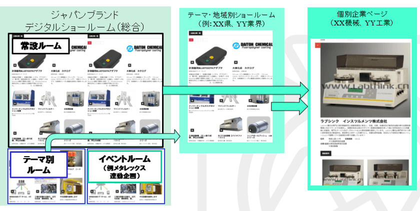 コロナ禍でもグローバル展開を止めない、
オンライン＋リアル対応型商談システム　
「海外向けものづくりデジタルショールーム」を年内開設