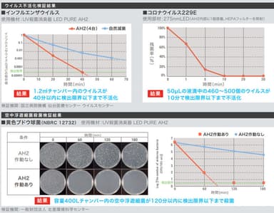 ウイルス不活化検証結果