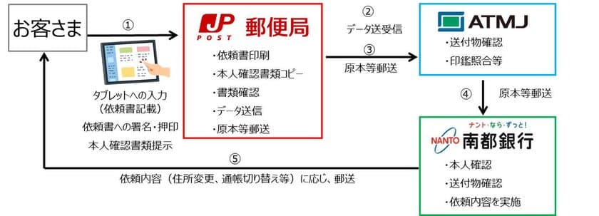 郵便局における南都銀行の手続事務の受付・取次　
～新たに2局の郵便局内に「共同窓口」を設置～