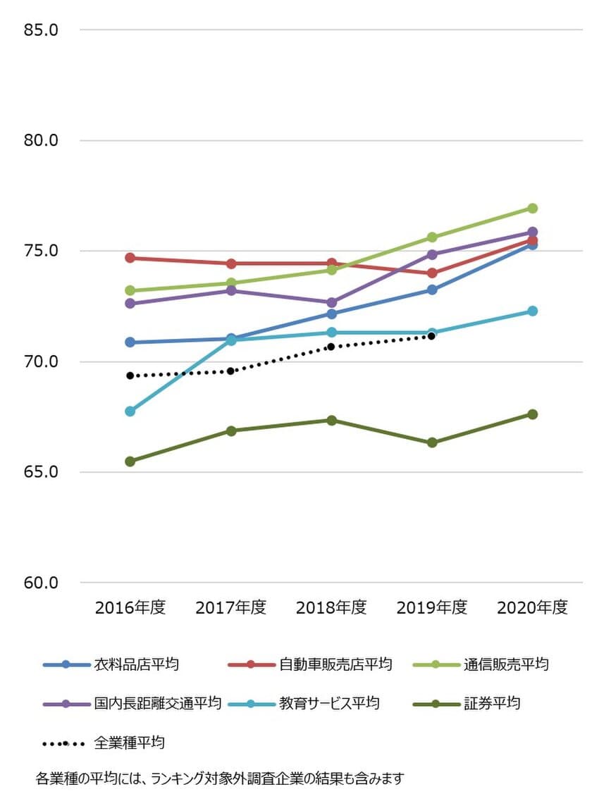 ～2020年度JCSI(日本版顧客満足度指数) 第2回調査結果発表～
　スカイマーク 初の国内長距離交通業種1位