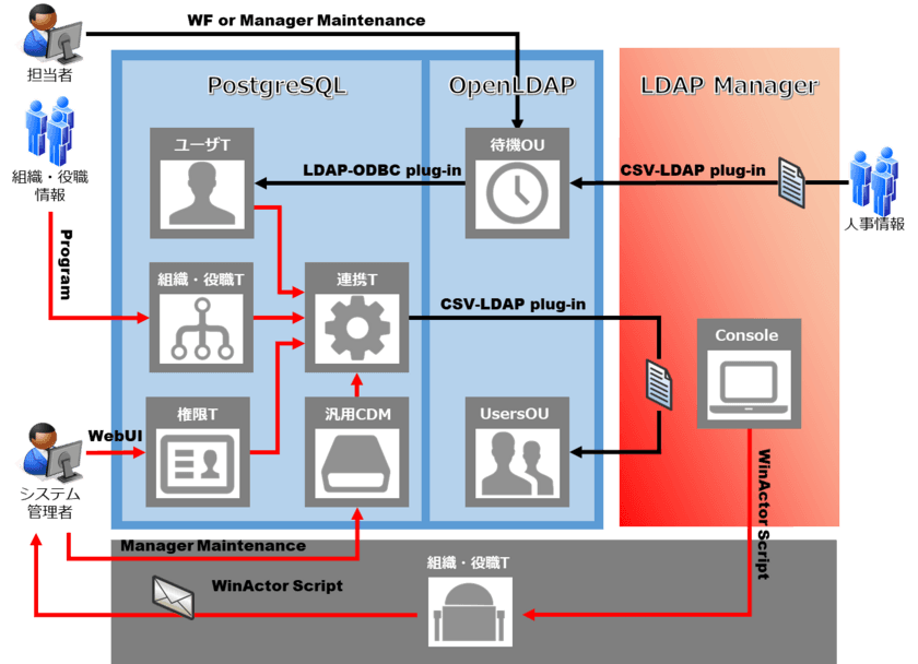 ID統合管理ツール「LDAP Manager」導入課題を解決する
「アクシオモデル」の提供開始