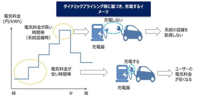 電動車を活用した効率的な電力システムの構築を目指す
「ダイナミックプライシング実証事業」を12/1から実証開始