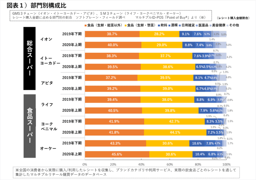 セブン&アイ傘下、イトーヨーカドー・ヨークベニマル好調、
オーケーは顧客第一主義
コロナ特需を終わらせない、大手総合・食品スーパーの施策を探る
