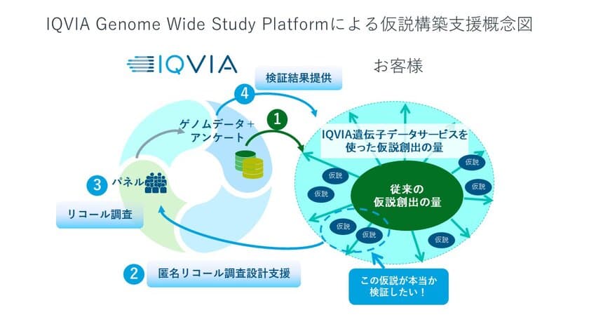 株式会社ジーンクエストとIQVIA ジャパングループ　
ゲノム統計データのプラットフォーム
「Genome Wide Study Platform」を製薬企業向けに提供開始