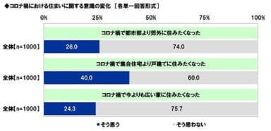 コロナ禍における住まいに関する意識の変化