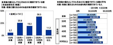 老後の備えとしてひと月あたりに確保できている額