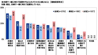 夫婦で一緒に考えて投資をすることのメリットだと感じること