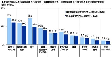 夫婦が円満にいるためにお金をかけたいこと