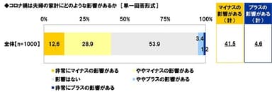 コロナ禍は夫婦の家計にどのような影響があるか