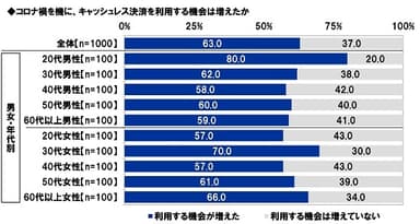 コロナ禍を機に、キャッシュレス決済を利用する機会は増えたか