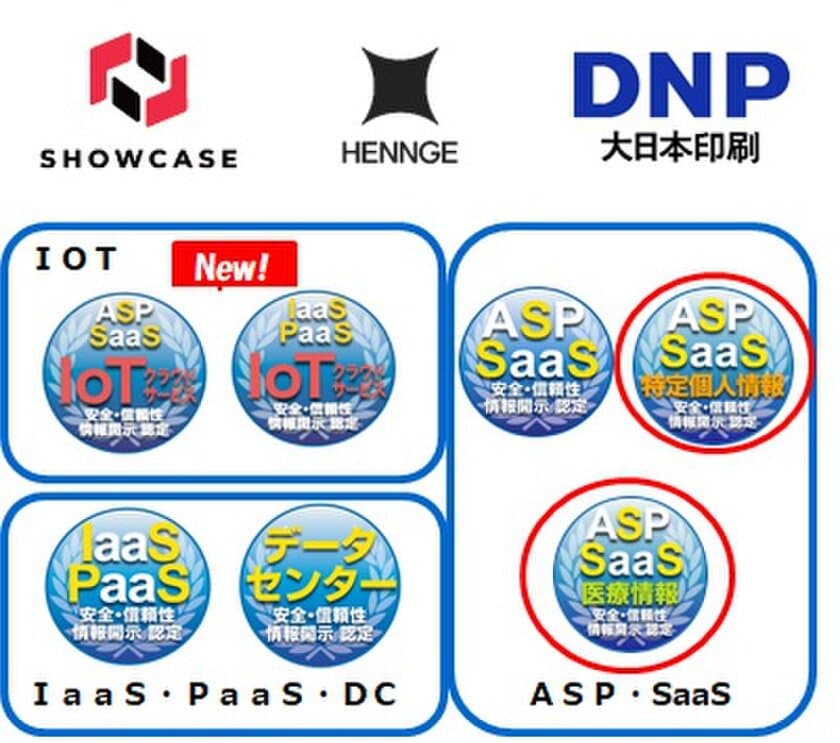 クラウドサービス情報開示認定機関ASPIC※1が、
3件のクラウドサービスを新たに認定し、
情報開示認定は累計268サービス。
特定個人情報ASP・SaaS※2では、2サービス目