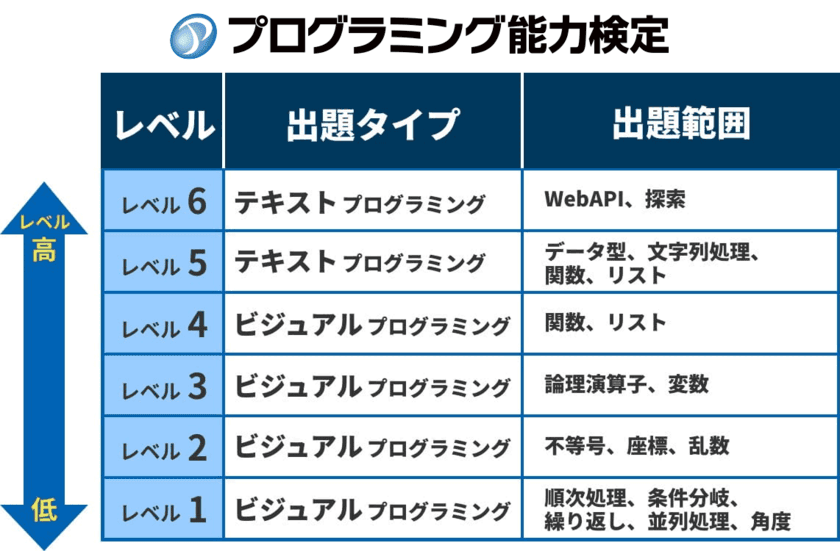 「プログラミング能力検定」の運営開始について
～「受検料無料キャンペーン」を実施、
広く新規検定会場の募集もスタート～