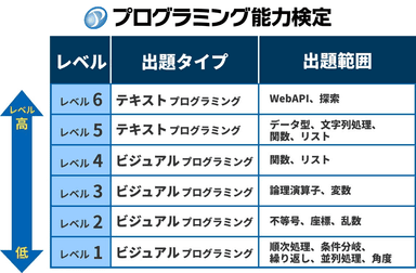 プログラミング能力検定 レベル表