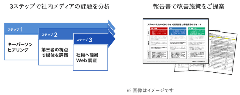 社内メディアの有効性を客観的に診断する新サービスを開始
　―従業員エンゲージメント向上を支援―