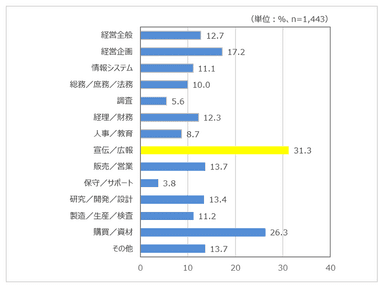 「新型コロナウイルスによる業務への影響と、その対応に関する調査」