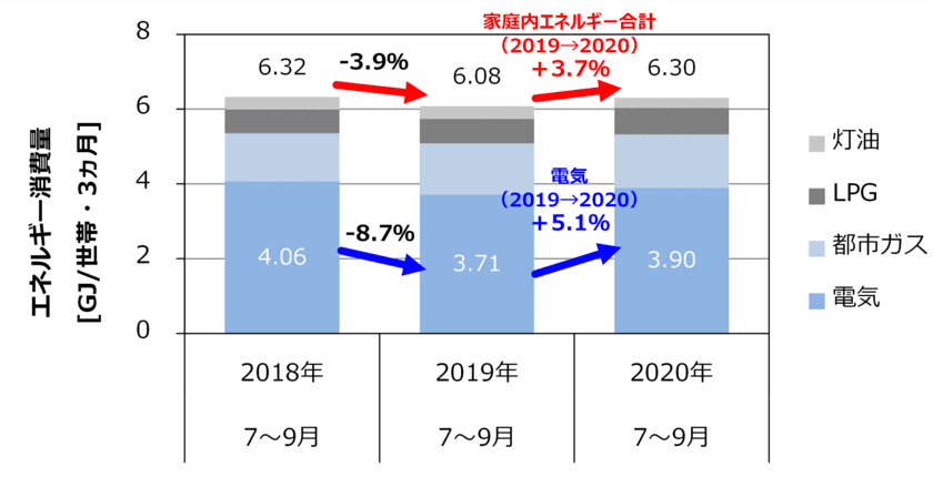 コロナ禍の夏、家庭のエネルギー消費量は前年比＋3.7％。
光熱費負担も増加