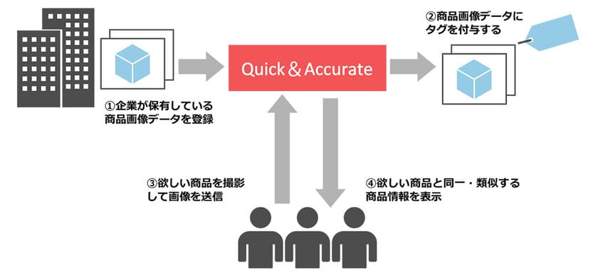 オープンストリームの画像検索AIサービス「Quick＆Accurate」が
商品画像データの活用に関する実証実験において採用