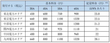 寄付するプラン料金表