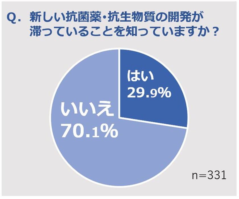 抗菌薬の安定供給は当たり前ではない！？
製薬会社が研究開発から撤退していることを
80％が「知らない」と回答　
抗菌薬・抗生物質の研究開発、供給に関する認知調査を実施