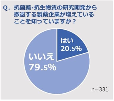 Q. 抗菌薬・抗生物質の研究開発から撤退する製薬企業が増えていることを知っていますか？