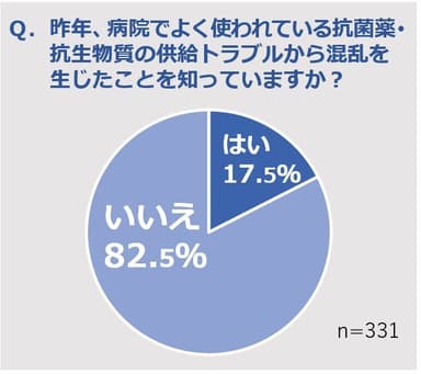 Q. 昨年、病院でよく使われている抗菌薬・抗生物質の供給トラブルから混乱を生じたことを知っていますか？