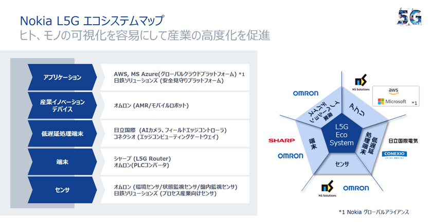 ノキアとローカル5G/プライベートLTEにおける
「Nokia ローカル5G テクノロジーパートナーシップ」契約を締結
　～企業のIoTによるDX(デジタルトランスフォーメーション)
推進に貢献～