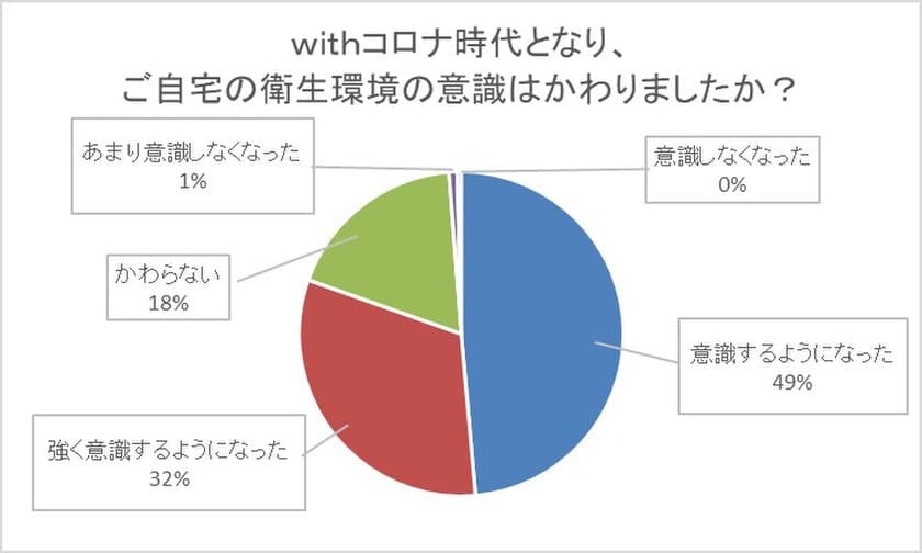 「自粛期間の掃除に関する掃除の意識調査」を実施　
新型コロナウイルスの影響で「掃除のニューノーマル化」へ