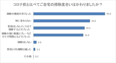 コロナ前と比較したご自宅の掃除度合い