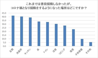 コロナ禍となり増加したご自宅の掃除場所