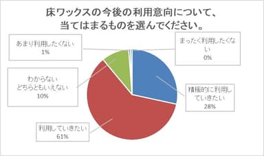 今後の床用ワックスの利用意向