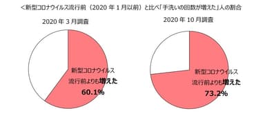 手洗い回数が増えた人の割合