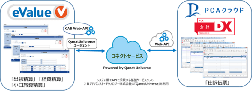 ピー・シー・エーとOSKは競争から共創へ　
「PCA会計DX クラウド」と「eValue V」がAPI連携