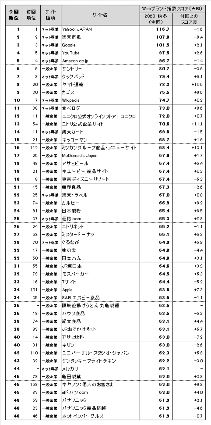 日経BPコンサルティング調べ　「Webブランド調査2020-秋冬」　
Webサイトのブランド力、総合編は「Yahoo! JAPAN」　
一般企業編は「サントリー」「ヤマト運輸」「カゴメ」がトップ3に
　コロナ禍でオンラインサービスへの関心高まる