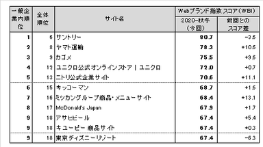 図表2●　【一般企業編(ネット専業企業除く)】Webブランド指数ランキングトップ10