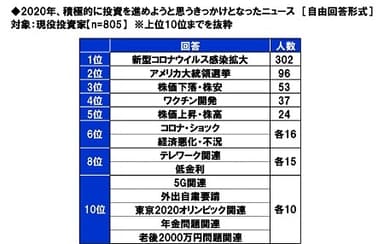 2020年、積極的に投資を進めようと思うきっかけとなったニュース