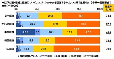 コロナ・ショックから回復するのは、いつ頃だと思うか